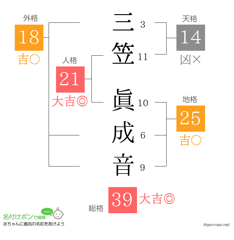 三笠 眞成音さんの姓名判断結果