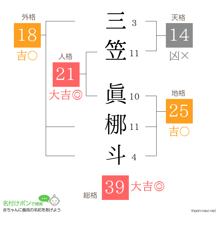 三笠 眞梛斗さんの姓名判断結果