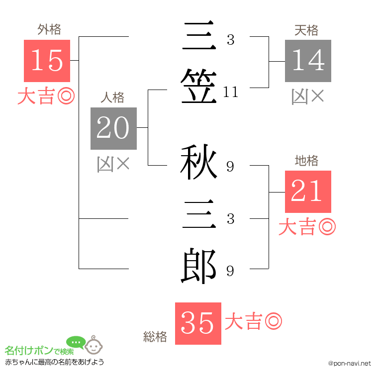 三笠 秋三郎さんの姓名判断結果