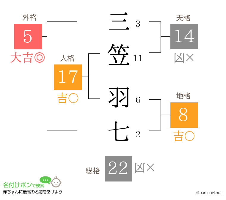 三笠 羽七さんの姓名判断結果