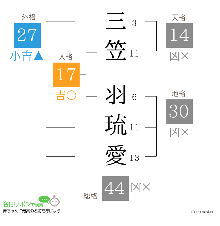 三笠 羽琉愛さんの姓名判断結果