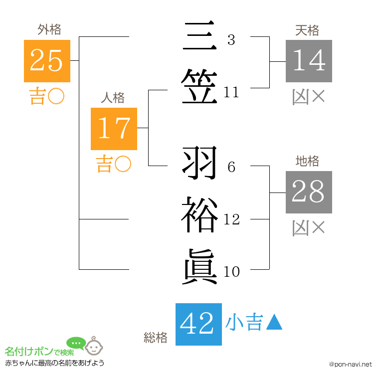 三笠 羽裕眞さんの姓名判断結果