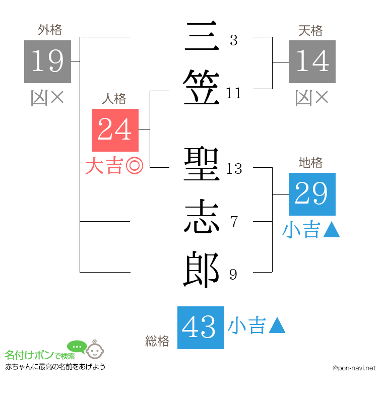 三笠 聖志郎さんの姓名判断結果