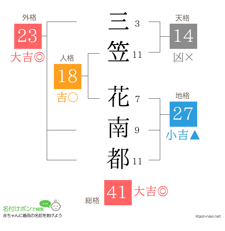 三笠 花南都さんの姓名判断結果