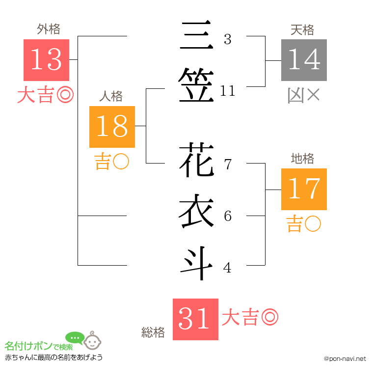 三笠 花衣斗さんの姓名判断結果