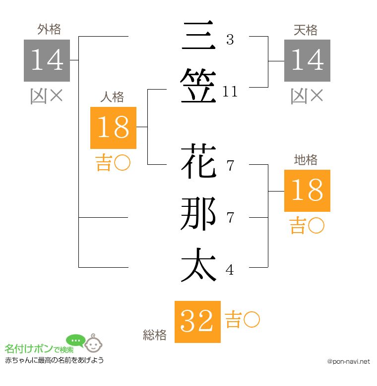 三笠 花那太さんの姓名判断結果
