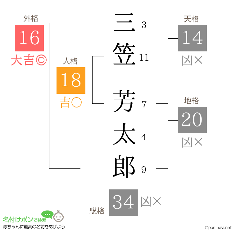 三笠 芳太郎さんの姓名判断結果