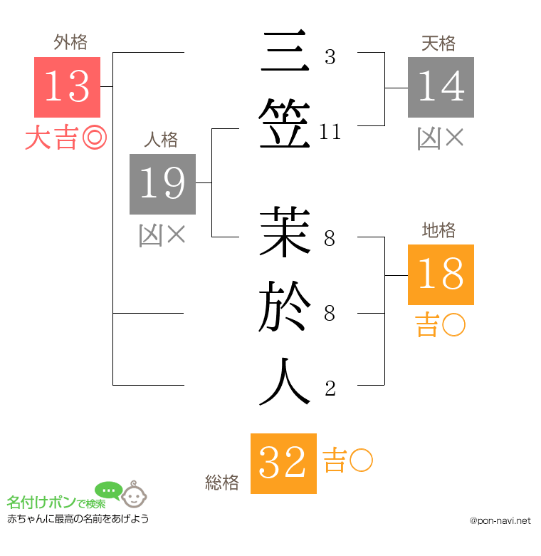 三笠 茉於人さんの姓名判断結果