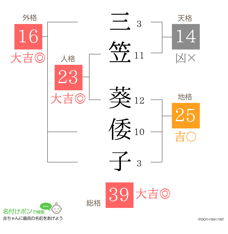 三笠 葵倭子さんの姓名判断結果