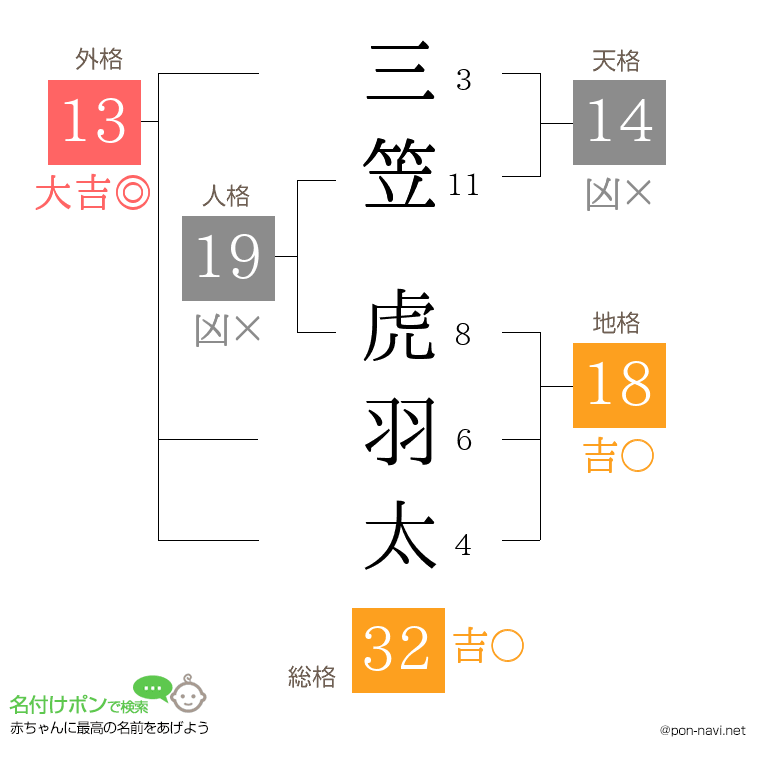 三笠 虎羽太さんの姓名判断結果