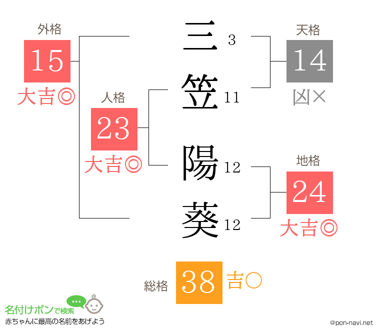 三笠 陽葵さんの姓名判断結果