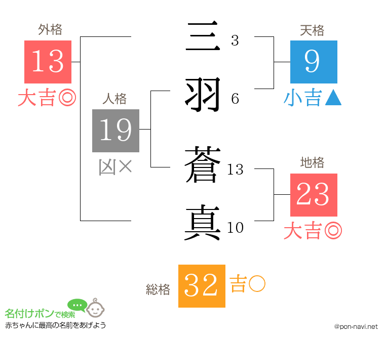 三羽 蒼真さんの姓名判断結果