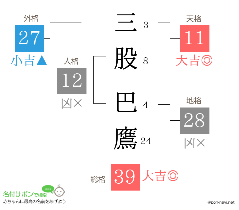 三股 巴鷹さんの姓名判断結果