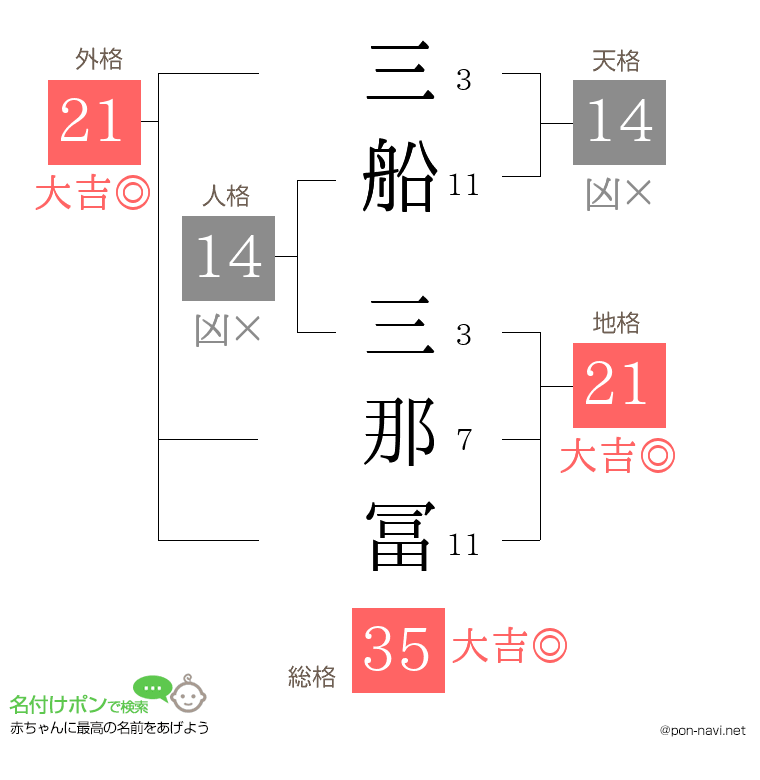 三船 三那冨さんの姓名判断結果