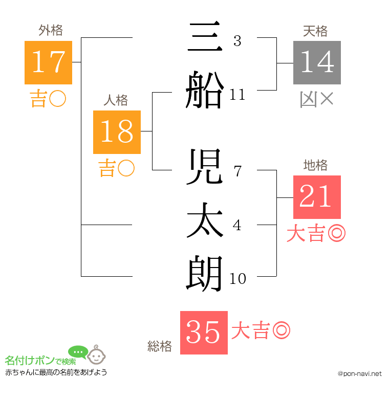 三船 児太朗さんの姓名判断結果