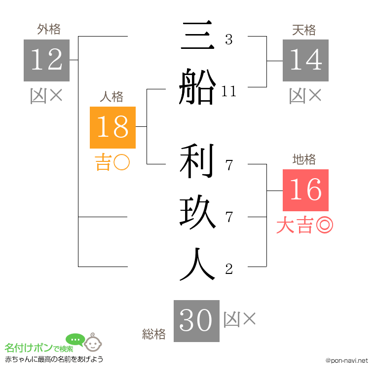 三船 利玖人さんの姓名判断結果