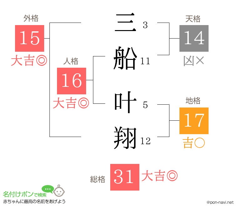 三船 叶翔さんの姓名判断結果
