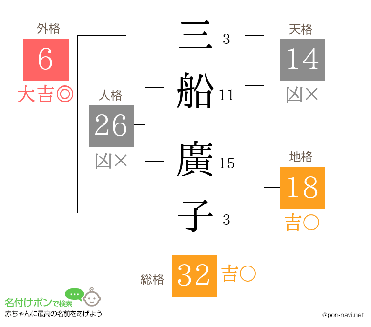 三船 廣子さんの姓名判断結果