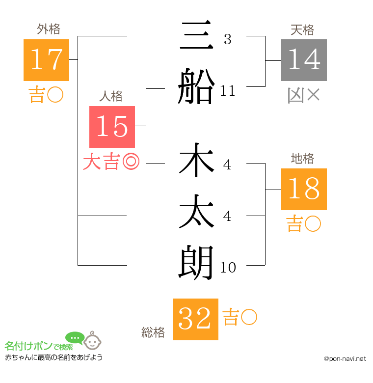 三船 木太朗さんの姓名判断結果