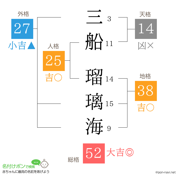 三船 瑠璃海さんの姓名判断結果