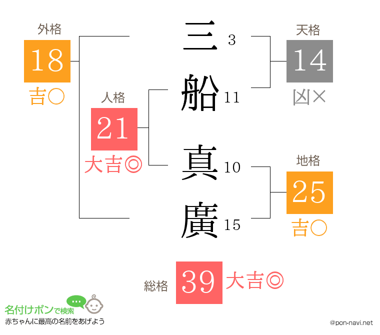 三船 真廣さんの姓名判断結果