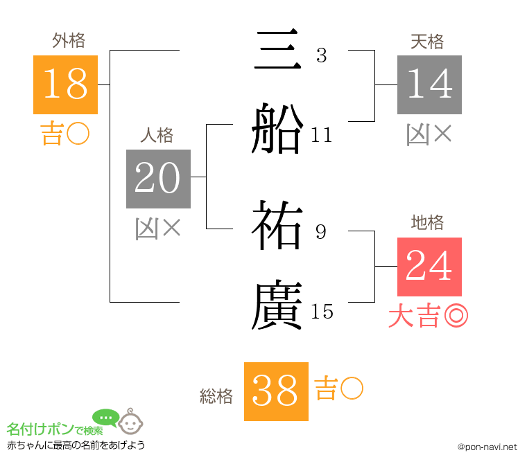 三船 祐廣さんの姓名判断結果