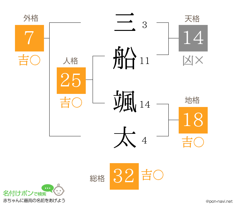 三船 颯太さんの姓名判断結果