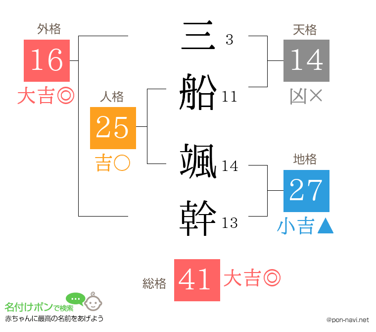 三船 颯幹さんの姓名判断結果