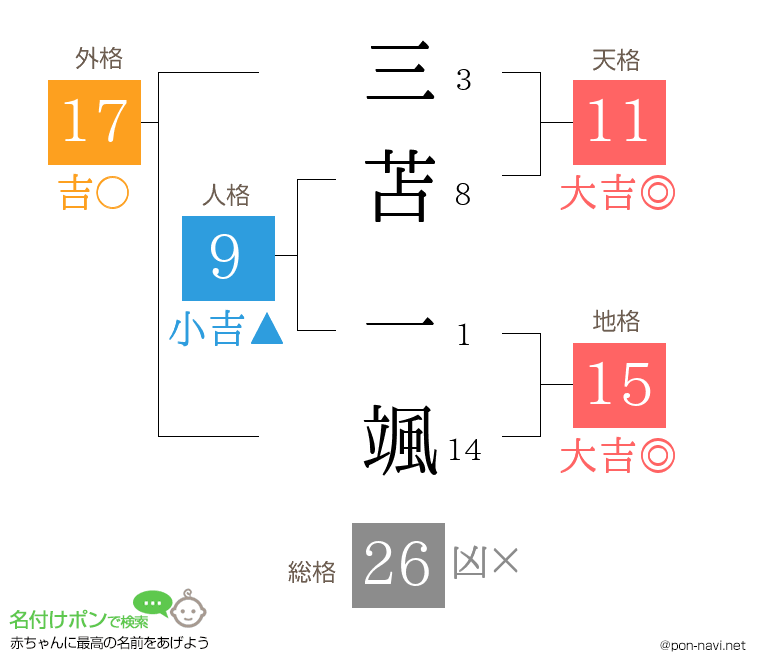 三苫 一颯さんの姓名判断結果