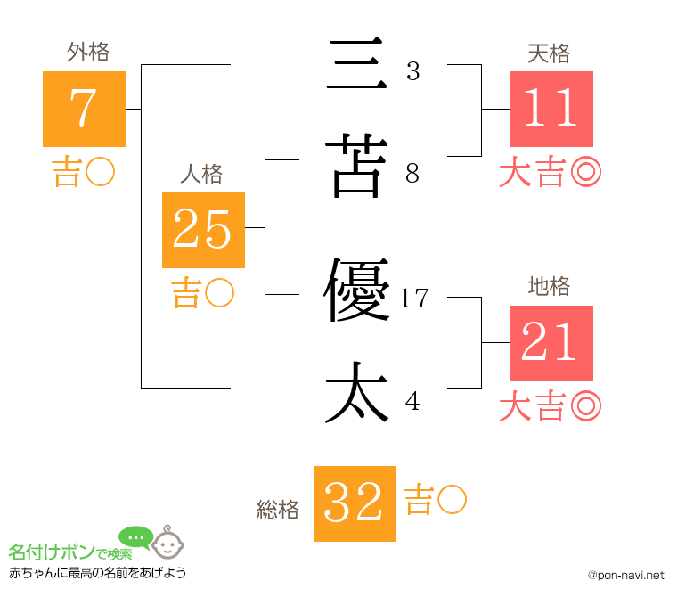 三苫 優太さんの姓名判断結果
