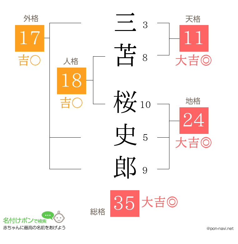 三苫 桜史郎さんの姓名判断結果