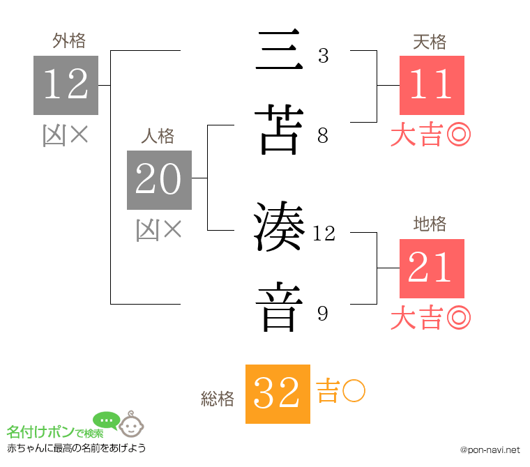 三苫 湊音さんの姓名判断結果