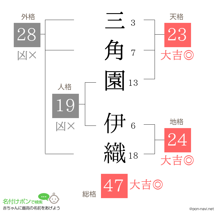 三角園 伊織さんの姓名判断結果