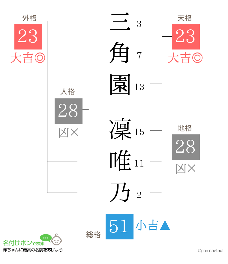 三角園 凜唯乃さんの姓名判断結果