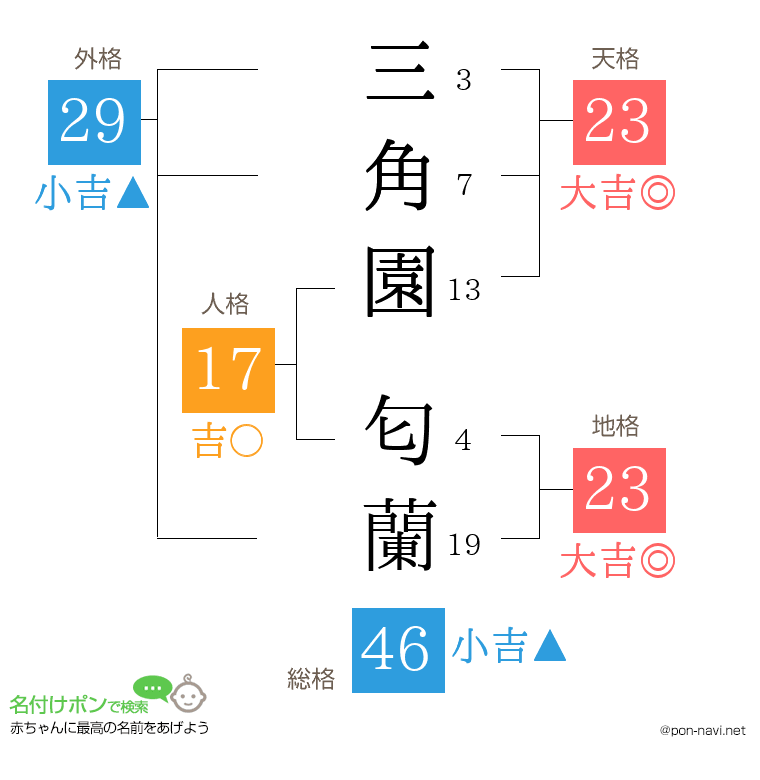 三角園 匂蘭さんの姓名判断結果