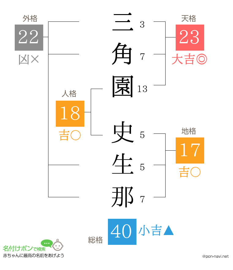 三角園 史生那さんの姓名判断結果