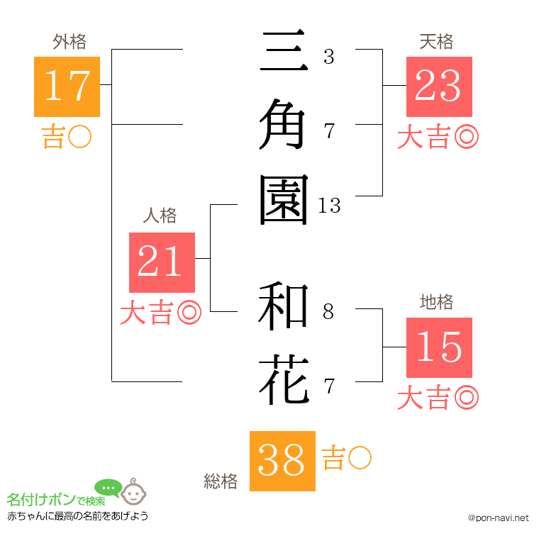 三角園 和花さんの姓名判断結果
