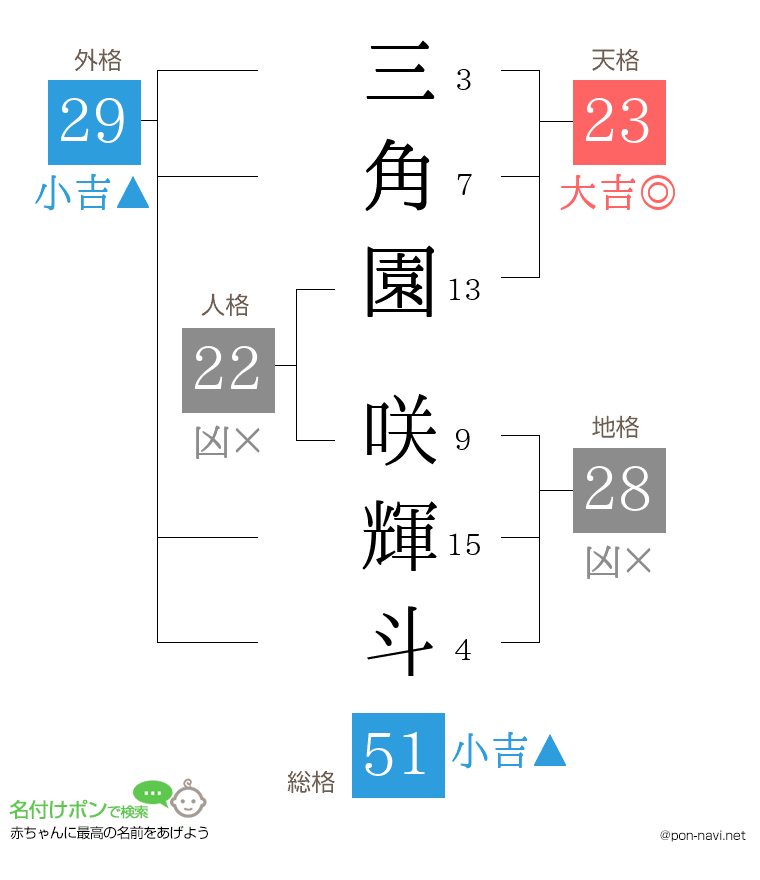 三角園 咲輝斗さんの姓名判断結果
