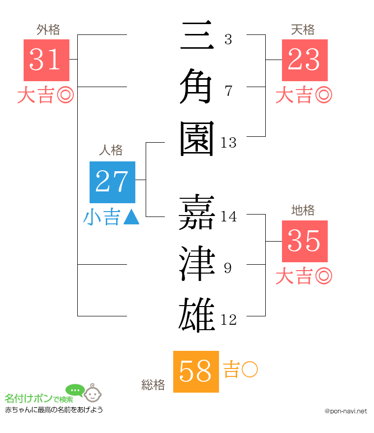 三角園 嘉津雄さんの姓名判断結果