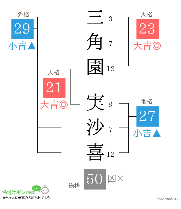 三角園 実沙喜さんの姓名判断結果