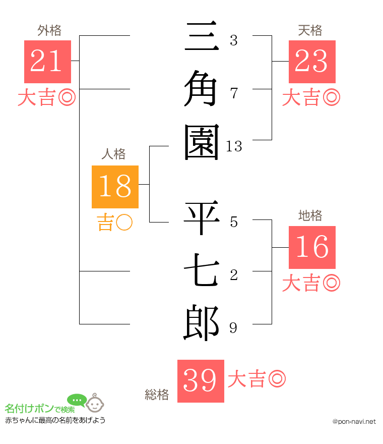 三角園 平七郎さんの姓名判断結果