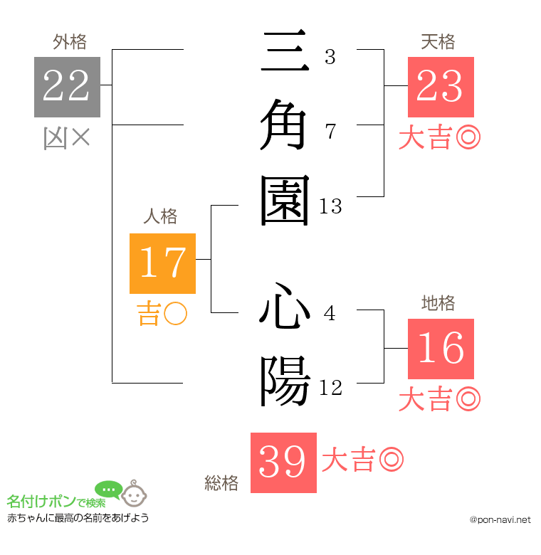 三角園 心陽さんの姓名判断結果