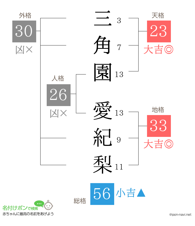 三角園 愛紀梨さんの姓名判断結果