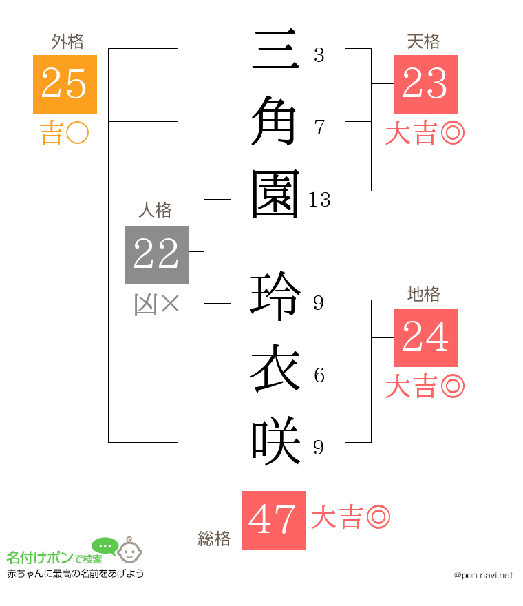三角園 玲衣咲さんの姓名判断結果