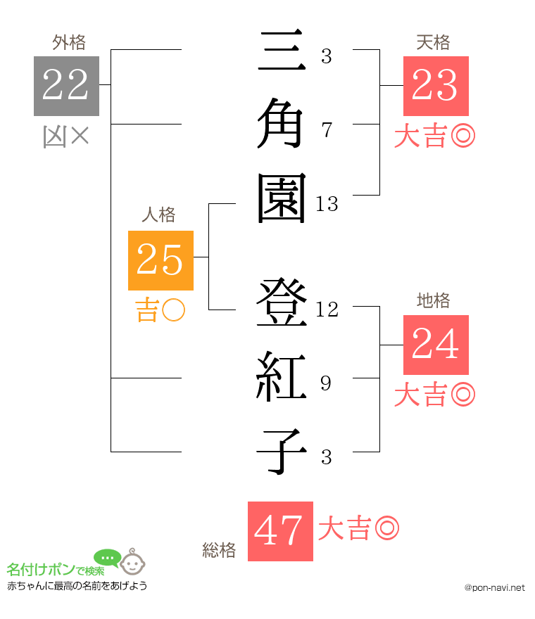 三角園 登紅子さんの姓名判断結果