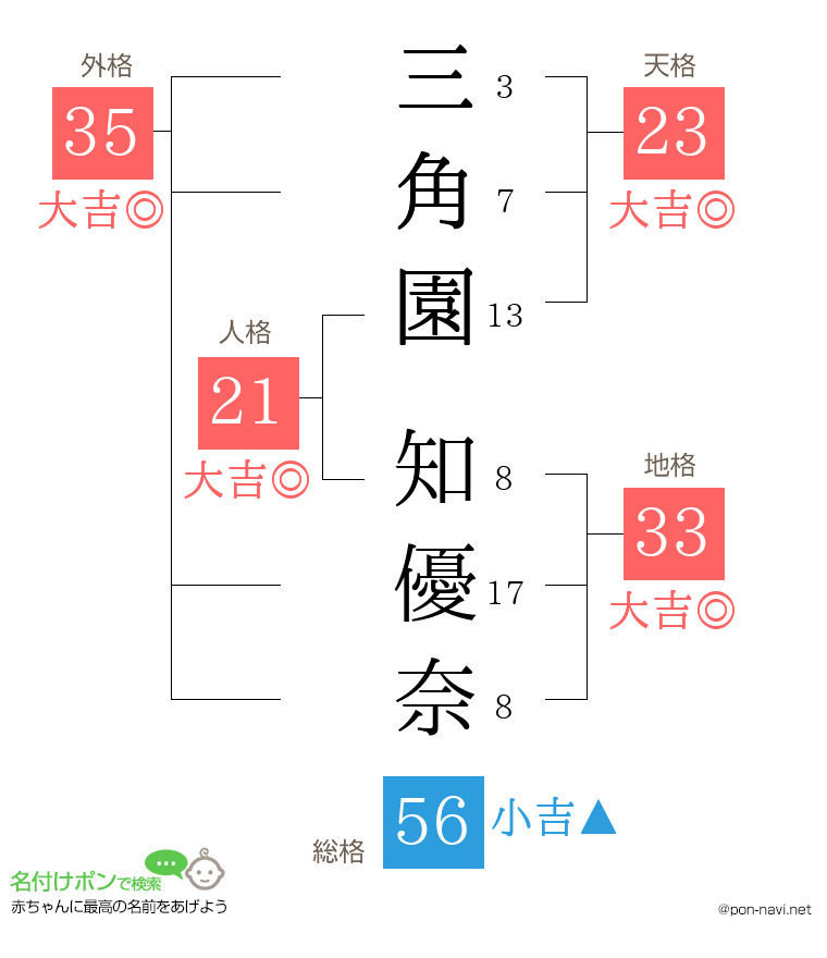 三角園 知優奈さんの姓名判断結果