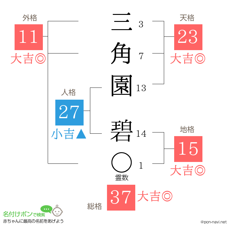 三角園 碧さんの姓名判断結果