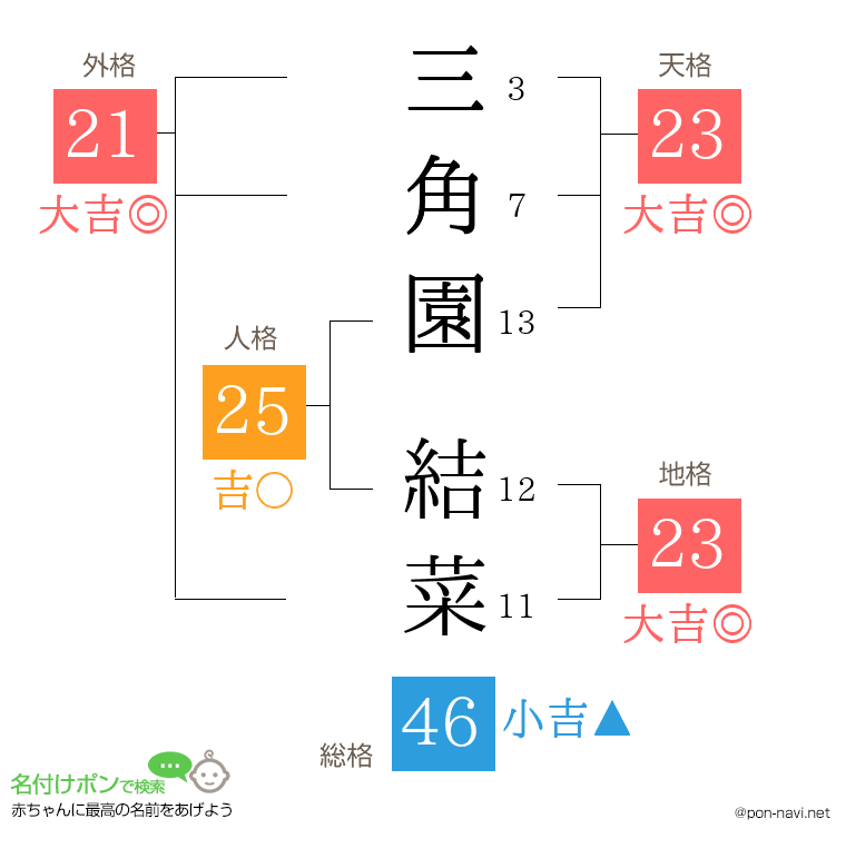 三角園 結菜さんの姓名判断結果
