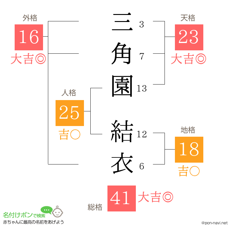 三角園 結衣さんの姓名判断結果