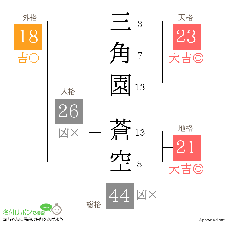 三角園 蒼空さんの姓名判断結果